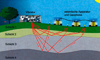 Schema Reflektionsseismik