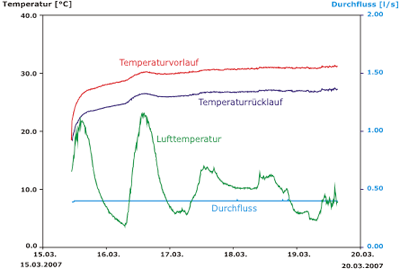 Darstellung Thermal Response Test