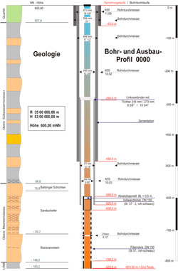 Bohr- und Ausbauprofil